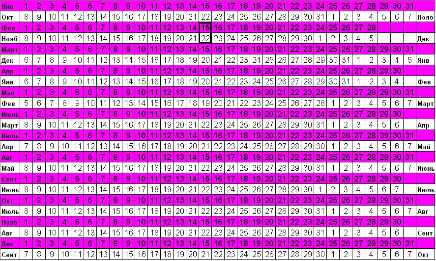 таблица расчета даты родов